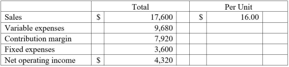Bear Publishing sells a nature guide. The following information was reported for a typical month:   What is Bear's current break-even point in unit and dollars? A)  1,100 units and $17,600 B)  1,100 units and $8,000 C)  8,000 units and $500 D)  500 units and $8,000