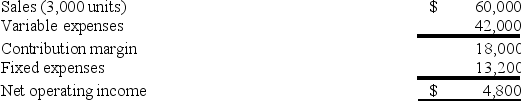 Shambo Corporation has provided the following contribution format income statement. Assume that the following information is within the relevant range.   Using the degree of operating leverage, the estimated percent increase in net operating income as the result of a 20% increase in sales is closest to: (Round your intermediate calculations to 1 decimal place.)  A)  75.00% B)  1.60% C)  250.00% D)  5.33%
