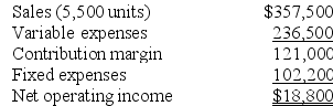 Mcconkey Corporation produces and sells a single product. The company's contribution format income statement for July appears below:    Required: Redo the company's contribution format income statement assuming that the company sells 5,800 units.