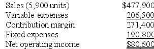 Giannini Inc., which produces and sells a single product, has provided the following contribution format income statement for March:    Required: Redo the company's contribution format income statement assuming that the company sells 5,500 units.