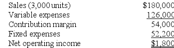 Muzzillo Corporation has provided the following contribution format income statement. All questions concern situations that are within the relevant range.    Required: a. If the selling price increases by $4 per unit and the sales volume decreases by 300 units, what would be the estimated net operating income? b. If the variable cost per unit increases by $6, spending on advertising increases by $3,000, and unit sales increase by 1,800 units, what would be the estimated net operating income?