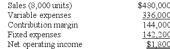 Sattler Corporation has provided the following contribution format income statement. All questions concern situations that are within the relevant range.    Required: a. What is the contribution margin per unit? b. What is the variable expense ratio? c. If sales decline to 7,900 units, what would be the estimated net operating income? d. If the variable cost per unit increases by $5, spending on advertising increases by $2,000, and unit sales increase by 3,400 units, what would be the estimated net operating income? e. What is the break-even point in dollar sales? f. Estimate how many units must be sold to achieve a target profit of $50,400. g. What is the margin of safety percentage? h. Using the degree of operating leverage, what is the estimated percent increase in net operating income of a 15% increase in sales?