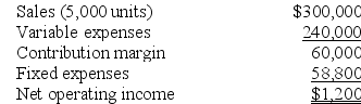 Zaccaria Corporation has provided the following contribution format income statement. All questions concern situations that are within the relevant range.    Required: a. What is the contribution margin ratio? b. If sales increase to 5,040 units, what would be the estimated increase in net operating income? c. If the selling price increases by $4 per unit and the sales volume decreases by 400 units, what would be the estimated net operating income? d. What is the break-even point in unit sales? e. What is the margin of safety in dollars? f. What is the degree of operating leverage?