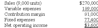 Stonebraker Corporation has provided the following contribution format income statement. All questions concern situations that are within the relevant range.    Required: a. If sales increase to 9,040 units, what would be the estimated increase in net operating income? b. If the variable cost per unit increases by $6, spending on advertising increases by $3,000, and unit sales increase by 19,200 units, what would be the estimated net operating income? c. Estimate how many units must be sold to achieve a target profit of $26,100.