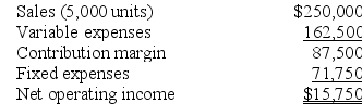 Sun Corporation has provided the following contribution format income statement. All questions concern situations that are within the relevant range.    Required: a. What is the margin of safety in dollars? b. What is the degree of operating leverage?