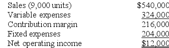 Langin Corporation has provided the following contribution format income statement. All questions concern situations that are within the relevant range.    Required: a. What is the margin of safety percentage? b. Using the degree of operating leverage, what is the estimated percent increase in net operating income of a 15% increase in sales?