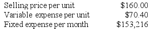 Cleghorn Corporation produces and sells a single product. Data concerning that product appear below:    Required: Determine the monthly break-even in total dollar sales. Show your work!