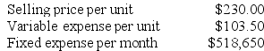Brihon Corporation produces and sells a single product. Data concerning that product appear below:    Required: a. Assume the company's monthly target profit is $12,650. Determine the unit sales to attain that target profit. Show your work! b. Assume the company's monthly target profit is $63,250. Determine the dollar sales to attain that target profit. Show your work!