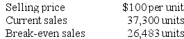 Haslem Inc. has provided the following data concerning its only product:    Required: Compute the margin of safety in both dollars and as a percentage of sales.