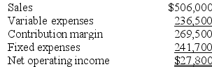 Lubke Corporation's contribution format income statement for the most recent month follows:    Required: a. Compute the degree of operating leverage to two decimal places. b. Using the degree of operating leverage, estimate the percentage change in net operating income that should result from a 3% increase in sales.