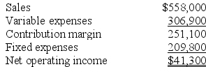 Mcquage Corporation has provided its contribution format income statement for July.    Required: a. Compute the degree of operating leverage to two decimal places. b. Using the degree of operating leverage, estimate the percentage change in net operating income that should result from a 19% increase in sales.