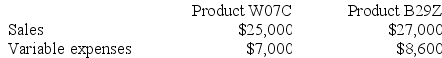 Brancati Inc. produces and sells two products. Data concerning those products for the most recent month appear below:    Fixed expenses for the entire company were $32,860. Required: a. Determine the overall break-even point for the company in total sales dollars. Show your work! b. If the sales mix shifts toward Product W07C with no change in total sales, what will happen to the break-even point for the company? Explain.