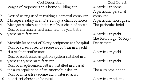 A number of costs are listed below.    Required: For each item above, indicate whether the cost is direct or indirect with respect to the cost object listed next to it.