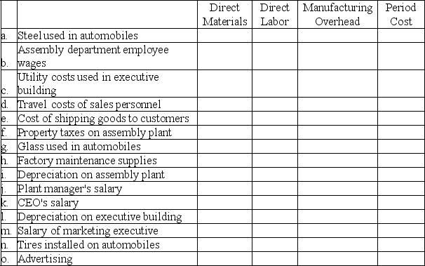 Classify the following costs for an auto manufacturer as either direct materials, direct labor, manufacturing overhead, or period costs.    Required: Complete the answer sheet above by placing an  X  under each heading that identifies the cost involved.