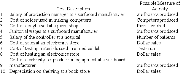 A number of costs and measures of activity are listed below.    Required: For each item above, indicate whether the cost is MAINLY fixed or variable with respect to the possible measure of activity listed next to it.