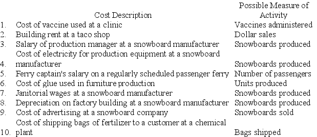 A number of costs and measures of activity are listed below.    Required: For each item above, indicate whether the cost is MAINLY fixed or variable with respect to the possible measure of activity listed next to it.