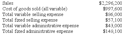 Wippert Corporation, a merchandising company, reported the following results for December:    Required: a. Prepare a traditional format income statement for December. b. Prepare a contribution format income statement for December.