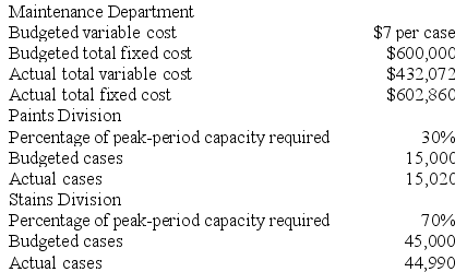Nealon Corporation's Maintenance Department provides services to the company's two operating divisions--the Paints Division and the Stains Division. The variable costs of the Maintenance Department are budgeted based on the number of cases produced by the operating departments. The fixed costs of the Maintenance Department are determined based on the number of cases produced by the operating departments during the peak-period. Data appear below:    Required: a. Prepare a report showing how much of the Maintenance Department's costs should be charged to each of the operating divisions at the end of the year. b. How much of the actual Maintenance Department costs should not be charged to the operating divisions at the end of the year? Who should be held responsible for these uncharged costs?