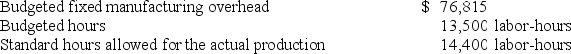 Dapice Incorporated makes a single product-a critical part used in commercial airline seats. The company has a standard cost system in which it applies overhead to this product based on the standard labor-hours allowed for the actual output of the period. Data concerning the most recent year appear below:   The fixed overhead volume variance is: A)  $5,121 U B)  $5,121 F C)  $21,121 F D)  $21,121 U