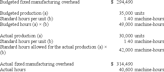 Gregorich Incorporated makes a single product-a critical part used in commercial airline seats. The company has a standard cost system in which it applies overhead to this product based on the standard machine-hours allowed for the actual output of the period. Data concerning the most recent year appear below:   The fixed overhead budget variance is: A)  $20,000 U B)  $20,000 F C)  $62,070 F D)  $62,070 U