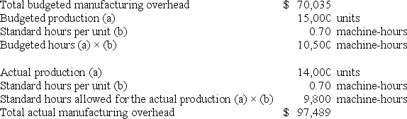 Kisler Incorporated makes a single product-a cooling coil used in commercial refrigerators. The company has a standard cost system in which it applies overhead to this product based on the standard machine-hours allowed for the actual output of the period. Data concerning the most recent year appear below:   The total amount of manufacturing overhead applied is closest to: A)  $91,900 B)  $69,368 C)  $97,489 D)  $65,366