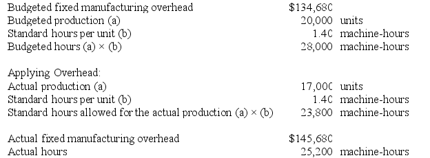 Rhine Incorporated makes a single product--a critical part used in commercial airline seats. The company has a standard cost system in which it applies overhead to this product based on the standard machine-hours allowed for the actual output of the period. Data concerning the most recent year appear below:    Required: a. Determine the fixed overhead budget variance for the year. b. Determine the fixed overhead volume variance for the year.