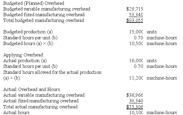 Emanuele Incorporated makes a single product--a critical part used in commercial airline seats. The company has a standard cost system in which it applies overhead to this product based on the standard machine-hours allowed for the actual output of the period. Data concerning the most recent year appear below:    Required: a. Compute the variable component of the company's predetermined overhead rate. b. Compute the fixed component of the company's predetermined overhead rate. c. Compute the company's predetermined overhead rate. d. Determine the variable overhead rate variance for the year. e. Determine the variable overhead efficiency variance for the year. f. Determine the fixed overhead budget variance for the year. g. Determine the fixed overhead volume variance for the year. h. Determine whether overhead was underapplied or overapplied for the year and by how much.