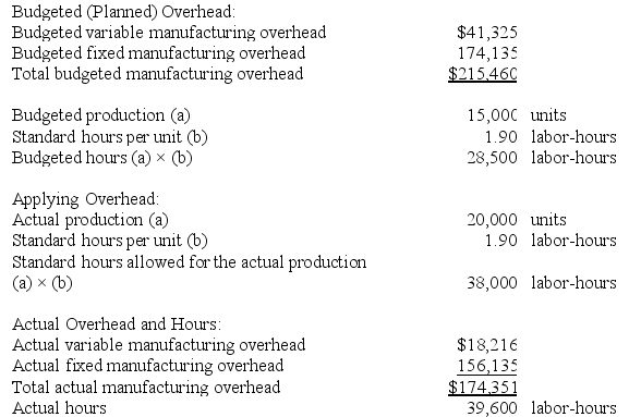 Edlow Incorporated makes a single product--a critical part used in commercial airline seats. The company has a standard cost system in which it applies overhead to this product based on the standard labor-hours allowed for the actual output of the period. Data concerning the most recent year appear below:    Required: a. Determine the variable overhead rate variance for the year. b. Determine the variable overhead efficiency variance for the year. c. Determine the fixed overhead budget variance for the year. d. Determine the fixed overhead volume variance for the year.