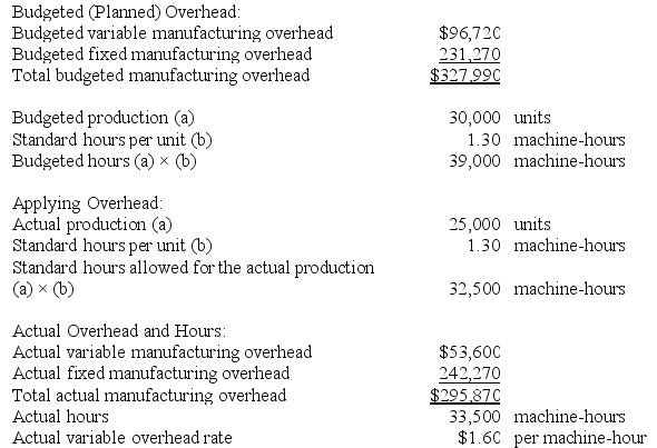 Pickell Incorporated makes a single product--a cooling coil used in commercial refrigerators. The company has a standard cost system in which it applies overhead to this product based on the standard machine-hours allowed for the actual output of the period. Data concerning the most recent year appear below:    Required: a. Determine the variable overhead rate variance for the year. b. Determine the variable overhead efficiency variance for the year. c. Determine the fixed overhead budget variance for the year. d. Determine the fixed overhead volume variance for the year. e. Determine whether overhead was underapplied or overapplied for the year and by how much.