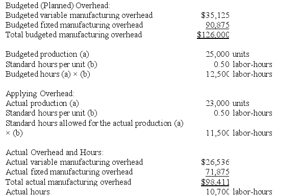 Warrenfeltz Incorporated makes a single product--a cooling coil used in commercial refrigerators. The company has a standard cost system in which it applies overhead to this product based on the standard labor-hours allowed for the actual output of the period. Data concerning the most recent year appear below:    Required: a. Compute the variable component of the company's predetermined overhead rate. b. Compute the fixed component of the company's predetermined overhead rate. c. Compute the company's predetermined overhead rate. d. Determine the variable overhead rate variance for the year. e. Determine the variable overhead efficiency variance for the year. f. Determine the fixed overhead budget variance for the year. g. Determine the fixed overhead volume variance for the year.