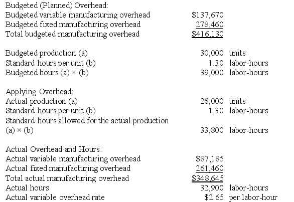 Birkland Incorporated makes a single product--a critical part used in commercial airline seats. The company has a standard cost system in which it applies overhead to this product based on the standard labor-hours allowed for the actual output of the period. Data concerning the most recent year appear below:    Required: a. Compute the variable component of the company's predetermined overhead rate. b. Compute the fixed component of the company's predetermined overhead rate. c. Compute the company's predetermined overhead rate. d. Determine the variable overhead rate variance for the year. e. Determine the variable overhead efficiency variance for the year. f. Determine the fixed overhead budget variance for the year. g. Determine the fixed overhead volume variance for the year.