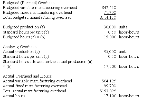 Khat Incorporated makes a single product--a cooling coil used in commercial refrigerators. The company has a standard cost system in which it applies overhead to this product based on the standard labor-hours allowed for the actual output of the period. Data concerning the most recent year appear below:    Required: Determine whether overhead was underapplied or overapplied for the year and by how much.