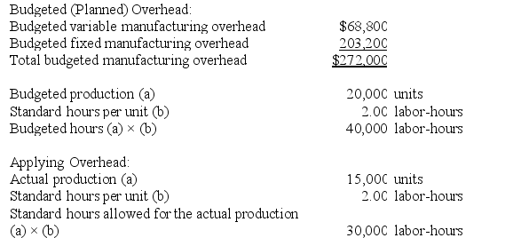 Gaters Incorporated makes a single product--an electrical motor used in many long-haul trucks. The company has a standard cost system in which it applies overhead to this product based on the standard labor-hours allowed for the actual output of the period. Data concerning the most recent year appear below:    The company incurred a total of $240,080 in manufacturing overhead cost during the year. Required: Determine whether overhead was underapplied or overapplied for the year and by how much.
