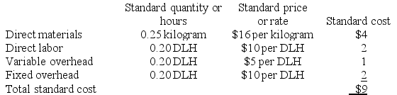 Eastern Company uses a standard cost system in which manufacturing overhead is applied to units of product on the basis of standard direct labor-hours (DLHs). The denominator activity level is 60,000 direct labor-hours, or 300,000 units. • A standard cost card for the company's product follows:    • Actual data for the year follow:    Required: a. Compute the variable overhead rate and efficiency variances. b. Compute the fixed manufacturing overhead budget and volume variances.