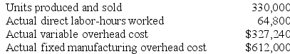 Eastern Company uses a standard cost system in which manufacturing overhead is applied to units of product on the basis of standard direct labor-hours (DLHs). The denominator activity level is 60,000 direct labor-hours, or 300,000 units. • A standard cost card for the company's product follows:    • Actual data for the year follow:    Required: a. Compute the variable overhead rate and efficiency variances. b. Compute the fixed manufacturing overhead budget and volume variances.
