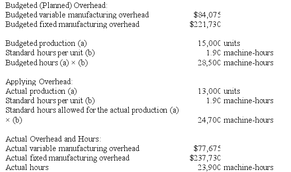 Berk Incorporated makes a single product--a critical part used in commercial airline seats. The company has a standard cost system in which it applies overhead to this product based on the standard machine-hours allowed for the actual output of the period. Data concerning the most recent year appear below:    Required: a. Compute the variable component of the company's predetermined overhead rate. b. Compute the fixed component of the company's predetermined overhead rate. c. Determine the variable overhead rate variance for the year. d. Determine the variable overhead efficiency variance for the year. e. Determine the fixed overhead budget variance for the year. f. Determine the fixed overhead volume variance for the year.