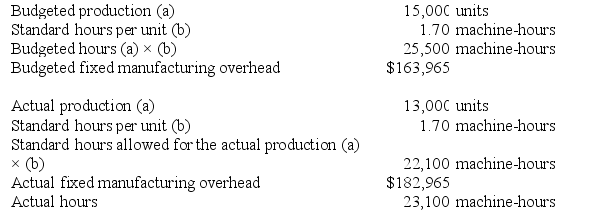 Canel Incorporated makes a single product--an electrical motor used in many long-haul trucks. The company has a standard cost system in which it applies overhead to this product based on the standard machine-hours allowed for the actual output of the period. Data concerning the most recent year appear below:    Required: a. Determine the fixed overhead budget variance for the year. b. Determine the fixed overhead volume variance for the year.