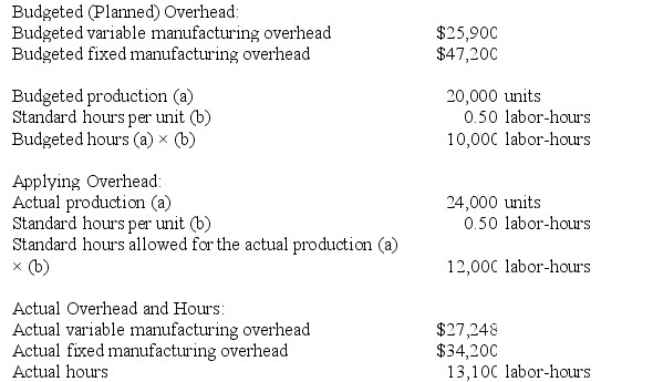 Fabert Incorporated makes a single product--a cooling coil used in commercial refrigerators. The company has a standard cost system in which it applies overhead to this product based on the standard labor-hours allowed for the actual output of the period. Data concerning the most recent year appear below:    Required: a. Determine the variable overhead rate variance for the year. b. Determine the variable overhead efficiency variance for the year. c. Determine the fixed overhead budget variance for the year. d. Determine the fixed overhead volume variance for the year.