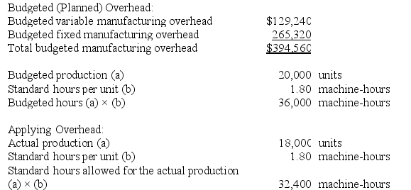 Fenderson Incorporated makes a single product--a cooling coil used in commercial refrigerators. The company has a standard cost system in which it applies overhead to this product based on the standard machine-hours allowed for the actual output of the period. Data concerning the most recent year appear below:    The company incurred a total of $370,077 in manufacturing overhead cost during the year. Required: a. Compute the variable component of the company's predetermined overhead rate. b. Compute the fixed component of the company's predetermined overhead rate. c. Compute the company's predetermined overhead rate. d. Determine whether overhead was underapplied or overapplied for the year and by how much.