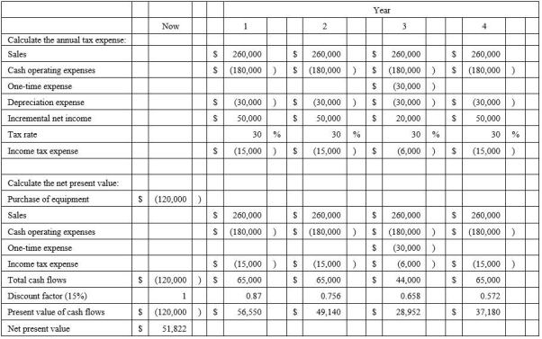 D Explanation: Depreciation expense = (Original cost - Salvage value) ÷ Useful life = ($120,000 - $0) ÷ 4 years = $30,000 per year