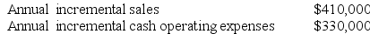McCrohan Corporation is considering a capital budgeting project that would require investing $160,000 in equipment with a 4 year useful life and zero salvage value. Data concerning that project appear below:    An investment of $30,000 in working capital would be required immediately and would be released for use elsewhere at the end of the project. The company uses straight-line depreciation on all equipment. Assume cash flows occur at the end of the year except for the initial investments. The company takes income taxes into account in its capital budgeting. The company's tax rate is 30% and the after-tax discount rate is 10%. Required: Determine the net present value of the project. Show your work!