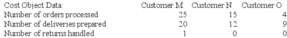 Gessford Corporation is conducting a time-driven activity-based costing study in its Order Fulfillment Department. The company has provided the following data to aid in that study:        Required: Prepare a time-driven activity-based costing Customer Cost Analysis report that determines the total Order Fulfillment Department cost assigned to each customer.