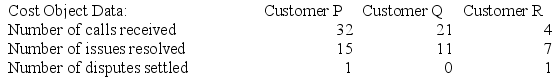 Gumbel Corporation is conducting a time-driven activity-based costing study in its Customer Support Department. The company has provided the following data to aid in that study:        Required: Prepare a time-driven activity-based costing Customer Cost Analysis report that determines the total Customer Support Department cost assigned to each customer.