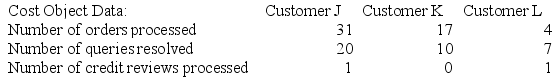 Raycroft Corporation is conducting a time-driven activity-based costing study in its Customer Service Department. The company has provided the following data to aid in that study:      Required: Using time-driven activity-based costing, determine the total Customer Service Department cost assigned to each customer.