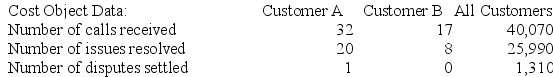Bartucci Corporation is conducting a time-driven activity-based costing study in its Customer Support Department. The company has provided the following data to aid in that study:        Required: a. Prepare a time-driven activity-based costing Customer Cost Analysis report that determines the total Customer Support Department cost assigned to each customer. b. Prepare a time-driven activity-based costing Capacity Analysis report for the Customer Support Department that determines the impact on expenses of matching capacity with demand.