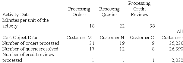 Genereux Corporation is conducting a time-driven activity-based costing study in its Customer Service Department. The company has provided the following data to aid in that study:      Required: a. Prepare a time-driven activity-based costing Customer Cost Analysis report that determines the total Customer Service Department cost assigned to each customer. b. Prepare a time-driven activity-based costing Capacity Analysis report for the Customer Service Department that determines the impact on expenses of matching capacity with demand.