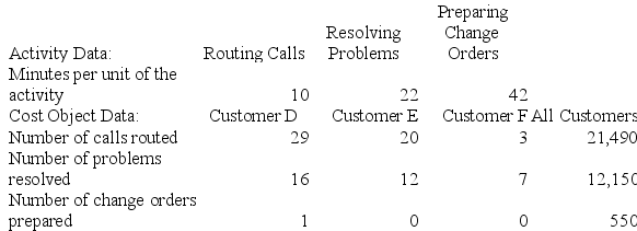Rohn Corporation is conducting a time-driven activity-based costing study in its Tech Support Department. The company has provided the following data to aid in that study:      Required: a. Prepare a time-driven activity-based costing Customer Cost Analysis report that determines the total Tech Support Department cost assigned to each customer. b. Prepare a time-driven activity-based costing Capacity Analysis report for the Tech Support Department that determines the impact on expenses of matching capacity with demand.