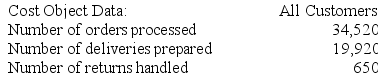 Sardella Corporation is conducting a time-driven activity-based costing study in its Order Fulfillment Department. The company has provided the following data to aid in that study:        Required: Prepare a time-driven activity-based costing Capacity Analysis report for the Order Fulfillment Department that determines the impact on expenses of matching capacity with demand.