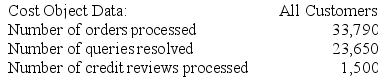 Mosburg Corporation is conducting a time-driven activity-based costing study in its Customer Service Department. The company has provided the following data to aid in that study:        Required: Prepare a time-driven activity-based costing Capacity Analysis report for the Customer Service Department that determines the impact on expenses of matching capacity with demand.