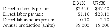  Bullie Manufacturing Corporation has a traditional costing system in which it applies manufacturing overhead to its products using a predetermined overhead rate based on direct labor-hours (DLHs). The company has two products, D31X and U75X, about which it has provided the following data:    The company's estimated total manufacturing overhead for the year is $1,147,650 and the company's estimated total direct labor-hours for the year is 35,000. The company is considering using a variation of activity-based costing to determine its unit product costs for external reports. Data for this proposed activity-based costing system appear below:     \begin{array}{lrrr}  & \text { D31X } & \text { U75X } & \text { Total } \\ \text { Assembling products } & 3,500 & 31,500 & 35,000 \\ \text { Preparing batches } & 560 & 1,295 & 1,855 \\ \text { Axial milling } & 1,540& 1,015 & 2,555 \end{array}  Required: a. Determine the manufacturing overhead cost per unit of each of the company's two products under the traditional costing system. b. Determine the manufacturing overhead cost per unit of each of the company's two products under activity-based costing system. 